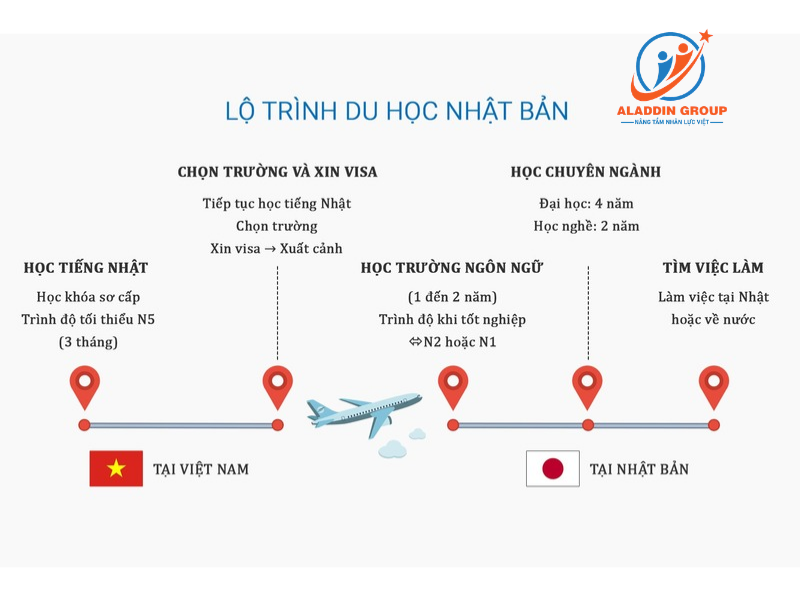thủ tục chuẩn bị hồ sơ du học Nhật