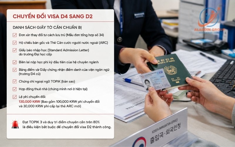 Điều kiện và thủ tục chuyển đổi visa D4 sang D2 học chuyên ngành tại Hàn Quốc.